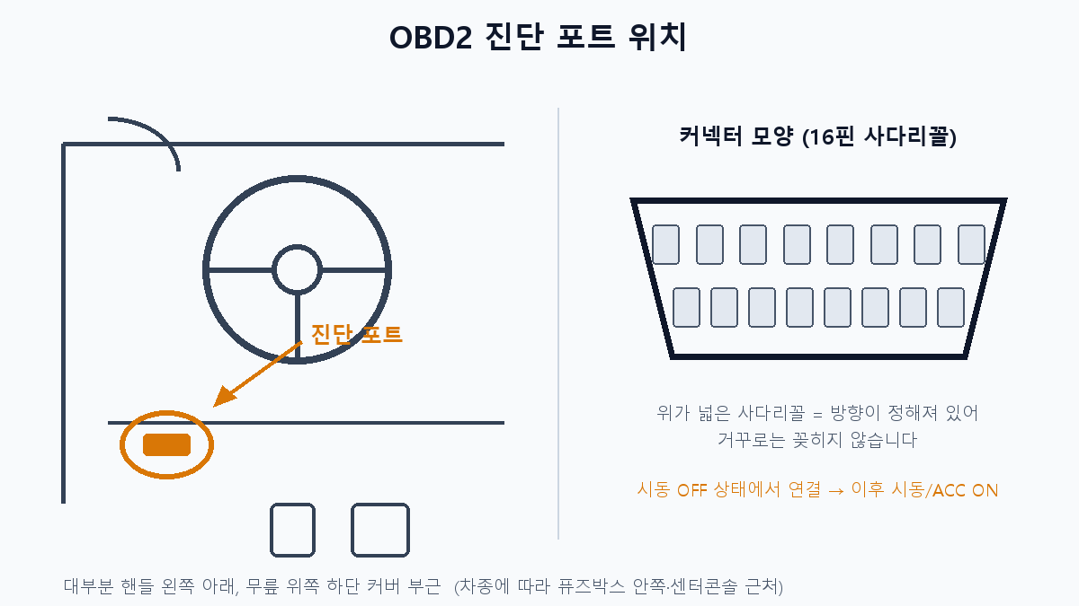 OBD2 진단 포트 위치 — 운전석 핸들 왼쪽 아래 하단 커버 부근의 16핀 사다리꼴 커넥터
